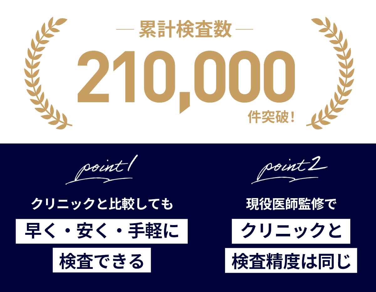 累計検査数210,000件突破。クリニックと比較しても早く・安く・手軽に検査でき、現役医師監修でクリニックと検査精度は同じ