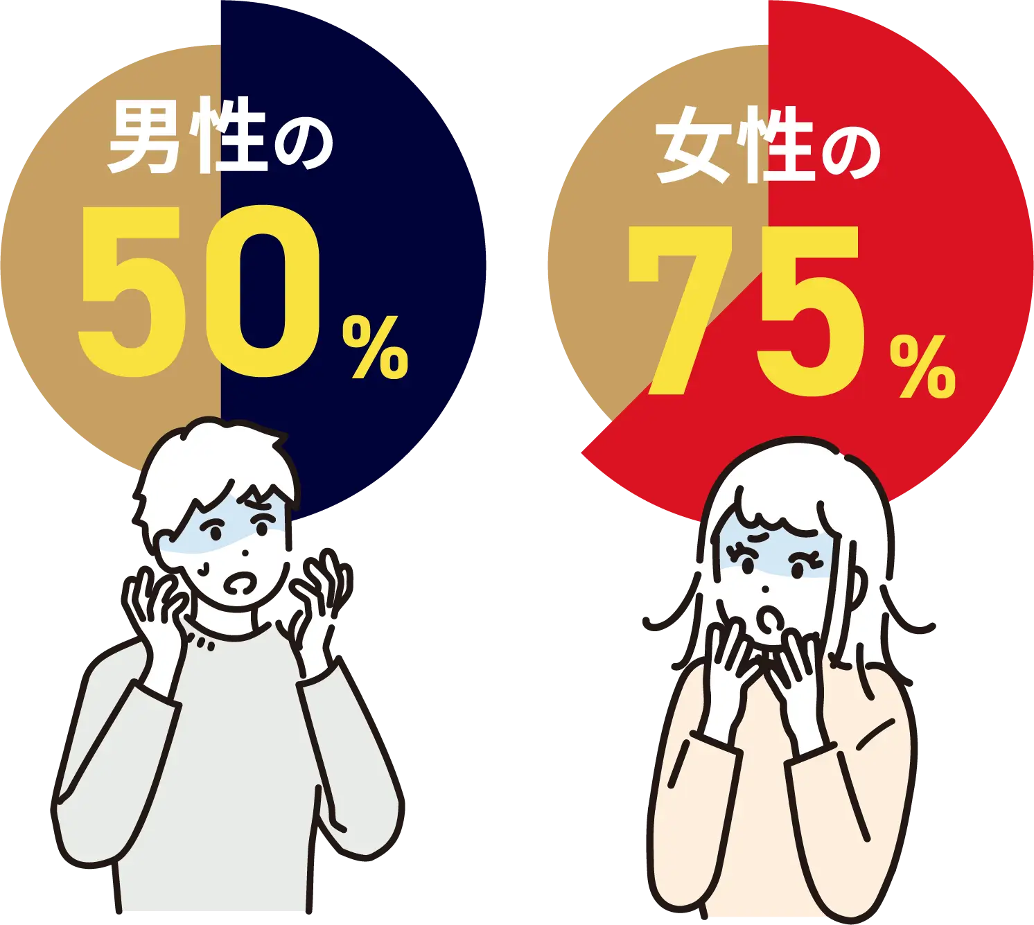 男性の50% 女性の75%