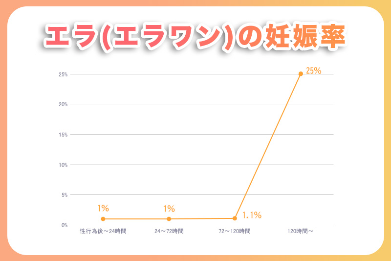 エラ(エラワン)の妊娠率