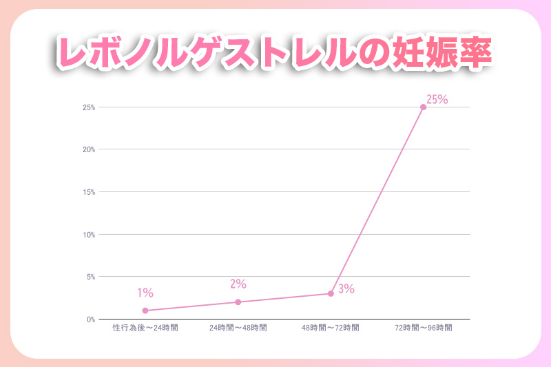 レボノルゲストレルの妊娠率