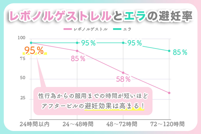 服用時間ごとの避妊成功率