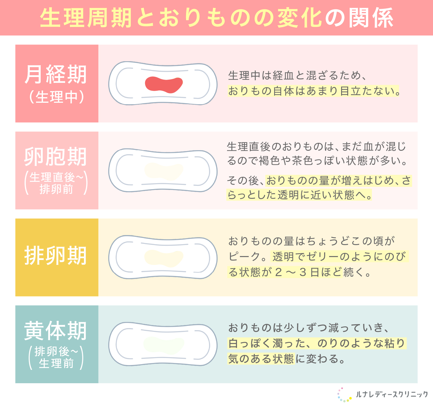妊娠超初期のおりものの特徴はペタペタする？生理前との違いや、色・量・匂いの変化を解説 - ルナレディースクリニックのメディア