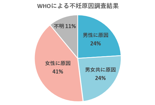 WHOによる不妊原因調査結果の円グラフ