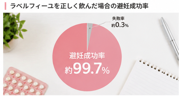 ラベルフィーユを正しく飲んだ場合の避妊成功率は約99.7%であることを示す円グラフ