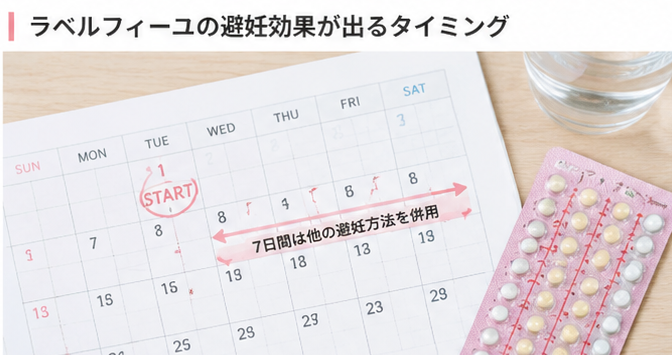 生理初日を服用開始日とし、それ以外の日に開始した場合は7日間他の避妊方法を併用することを示すカレンダー図
