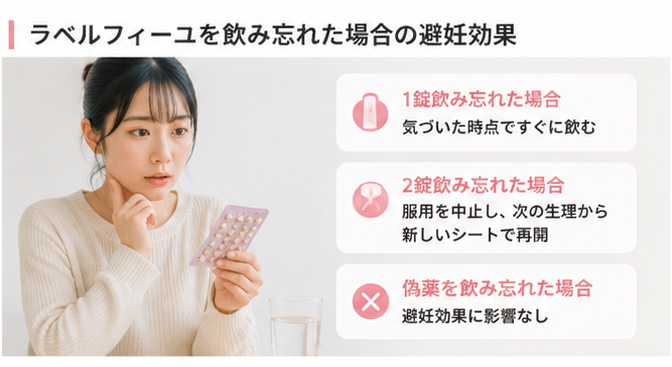 ラベルフィーユを飲み忘れた場合の避妊効果(1錠忘れは気づいた時点で服用、2錠忘れは服用を中止して次の生理から再開、偽薬忘れは避妊効果に影響なし)を示す図解イラスト