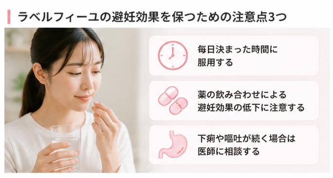ラベルフィーユの避妊効果を保つための注意点3つ(毎日決まった時間に服用する、薬の飲み合わせによる避妊効果の低下に注意する、下痢や嘔吐が続く場合は医師に相談する)を示す図解イラスト