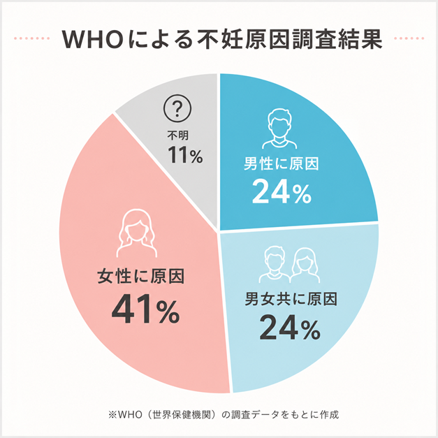 WHOによると、不妊原因の約半分は男性にもあるとの調査結果が示されている