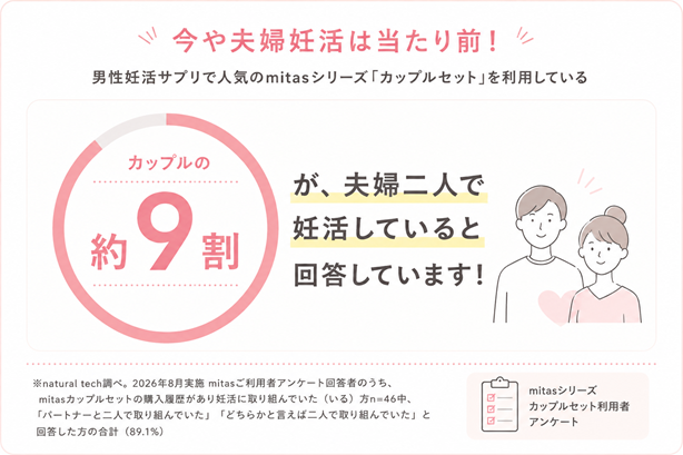 葉酸サプリmitasシリーズの調査によると、カップルセットを利用している夫婦の約9割が夫婦二人で妊活していると回答