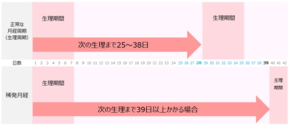 生理不順 月経不順 とは 生理が来ない妊娠以外の原因を解説