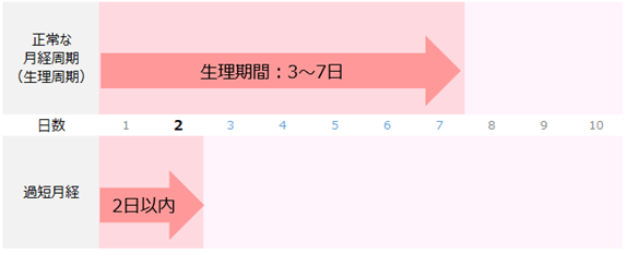 生理不順 月経不順 とは 生理が来ない妊娠以外の原因を解説 生理不順 月経不順 とは 生理が来ない妊娠以外の原因を解説