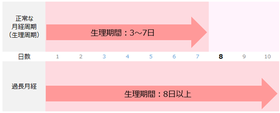 生理不順 月経不順 とは 生理が来ない妊娠以外の原因を解説