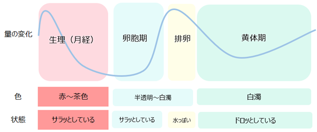 濃厚な白いおりもの